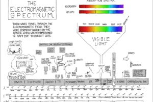 electromagnetic spectrum, Xkcd, Infographics, Diagrams