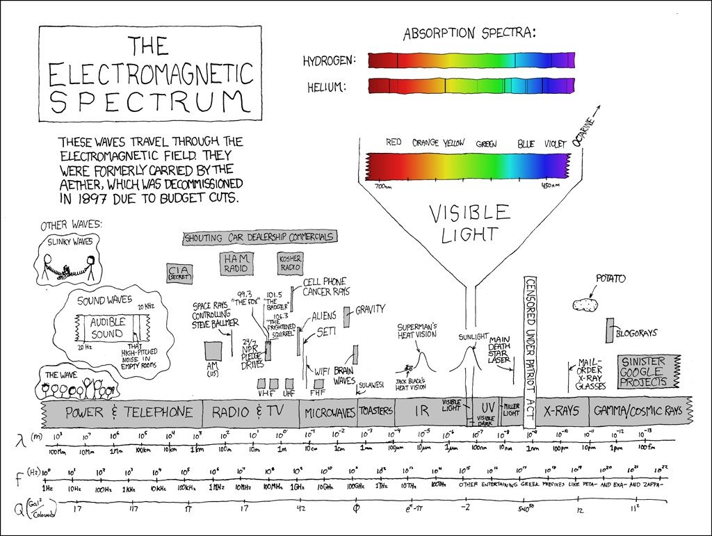 electromagnetic spectrum, Xkcd, Infographics, Diagrams Wallpaper